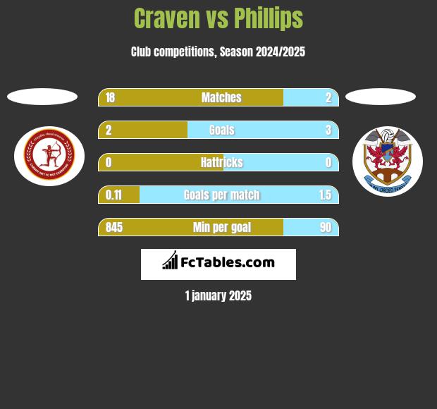 Craven vs Phillips h2h player stats