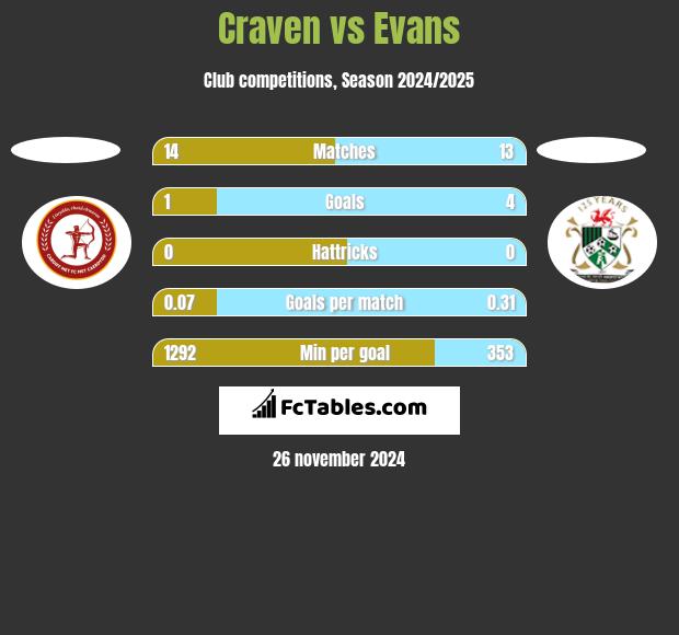 Craven vs Evans h2h player stats