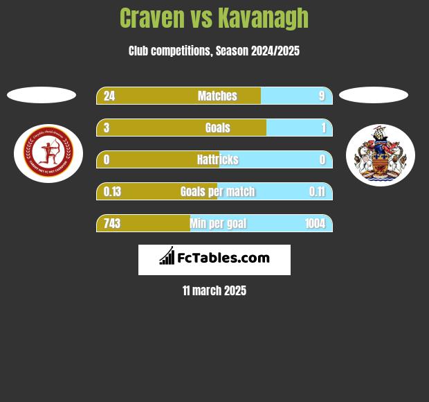 Craven vs Kavanagh h2h player stats