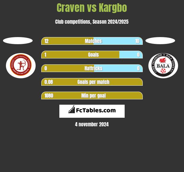 Craven vs Kargbo h2h player stats