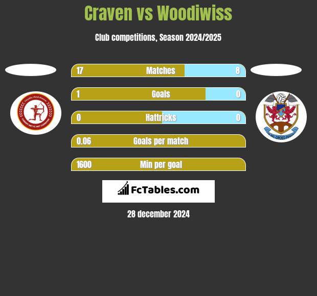 Craven vs Woodiwiss h2h player stats