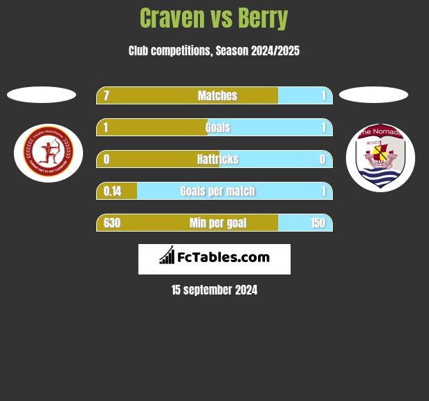 Craven vs Berry h2h player stats