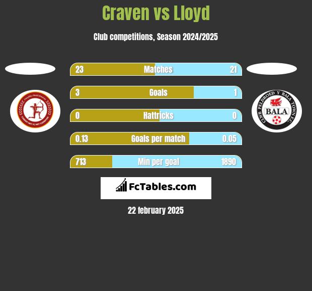 Craven vs Lloyd h2h player stats