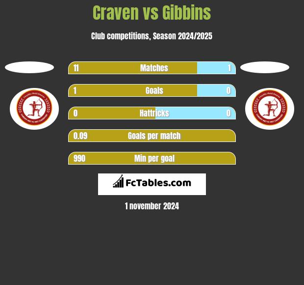 Craven vs Gibbins h2h player stats