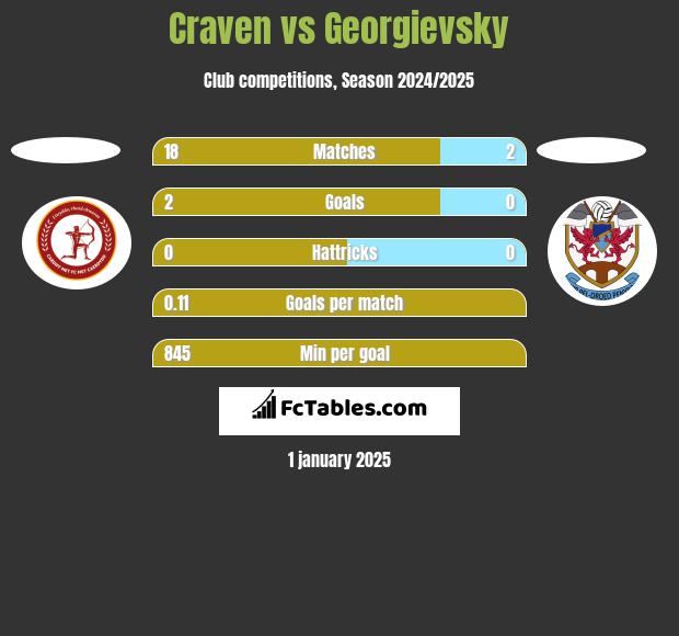 Craven vs Georgievsky h2h player stats