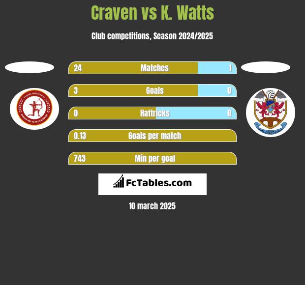 Craven vs K. Watts h2h player stats