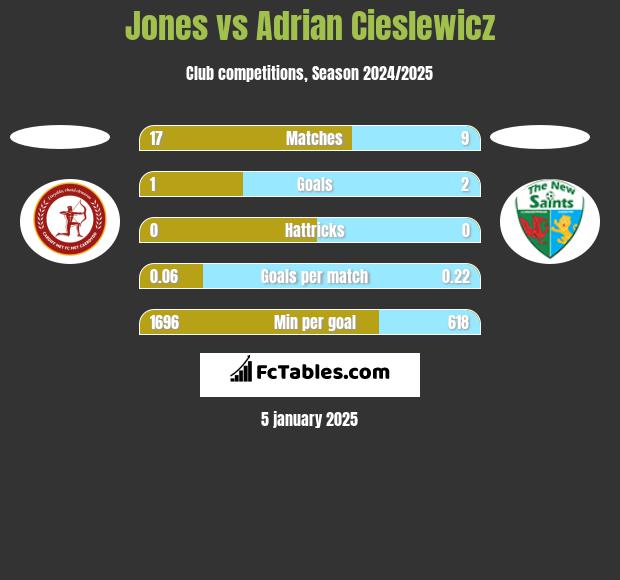 Jones vs Adrian Cieślewicz h2h player stats