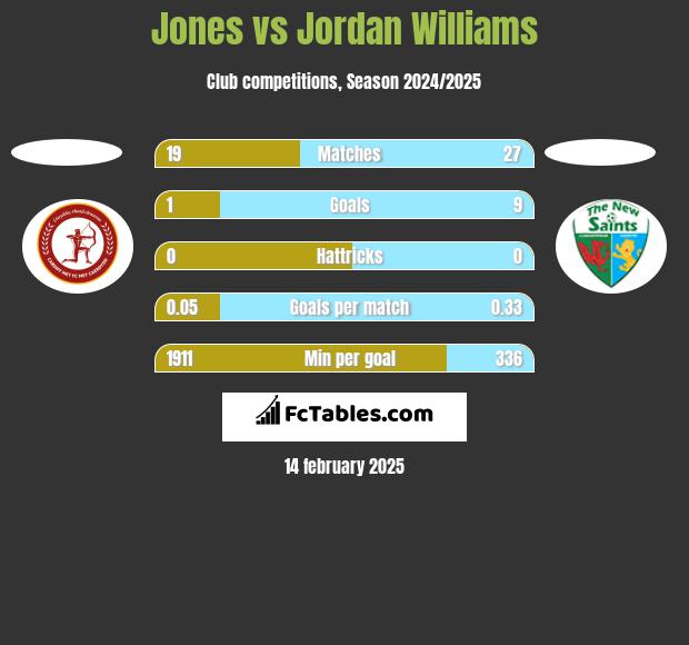 Jones vs Jordan Williams h2h player stats