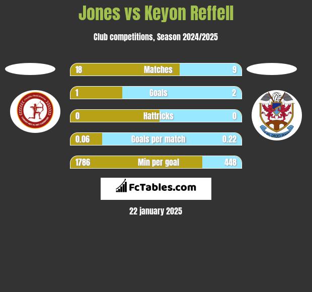 Jones vs Keyon Reffell h2h player stats