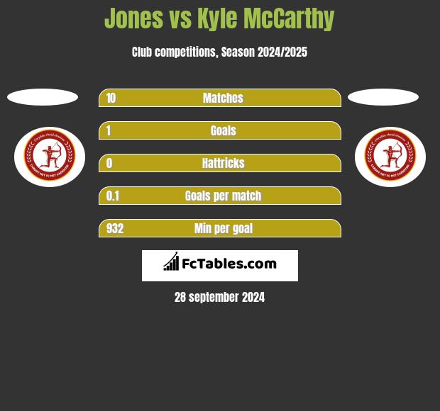 Jones vs Kyle McCarthy h2h player stats