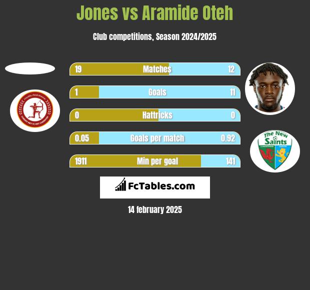 Jones vs Aramide Oteh h2h player stats