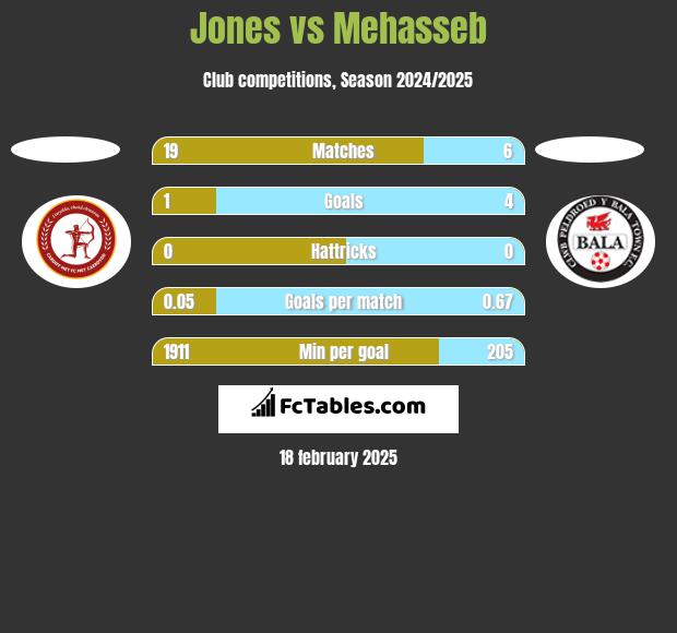 Jones vs Mehasseb h2h player stats