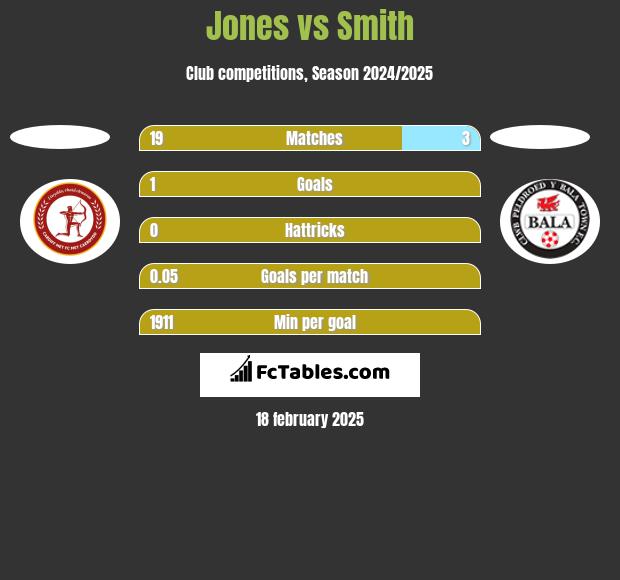 Jones vs Smith h2h player stats