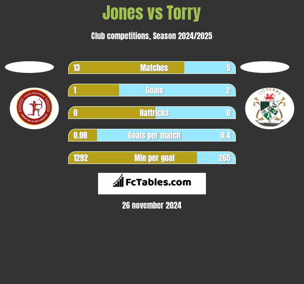 Jones vs Torry h2h player stats