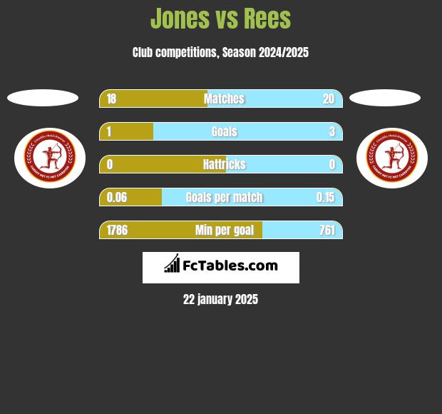 Jones vs Rees h2h player stats