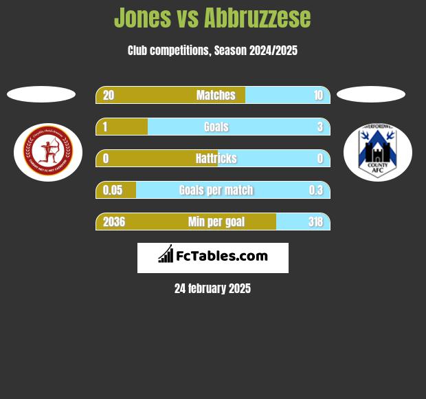 Jones vs Abbruzzese h2h player stats