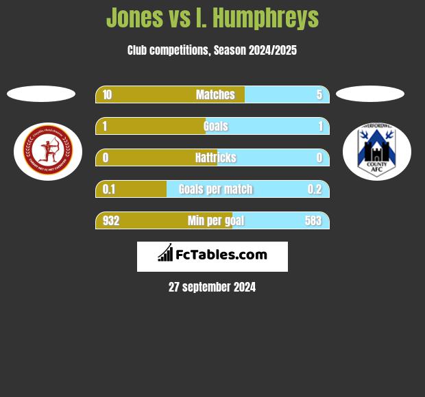 Jones vs I. Humphreys h2h player stats