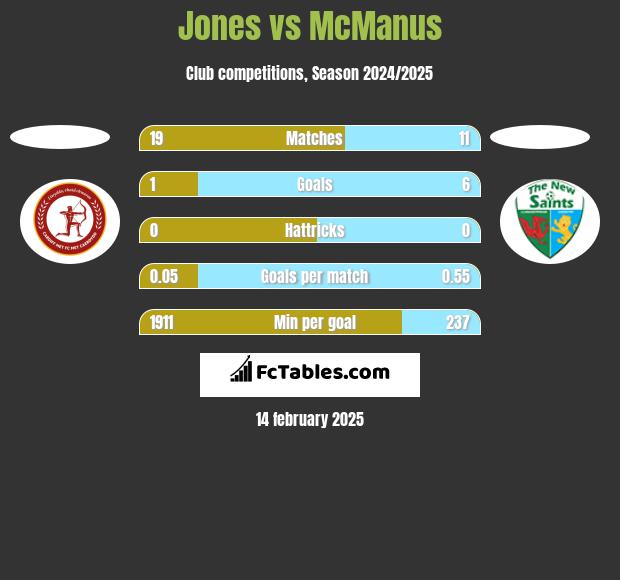 Jones vs McManus h2h player stats