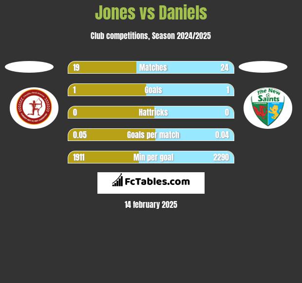 Jones vs Daniels h2h player stats