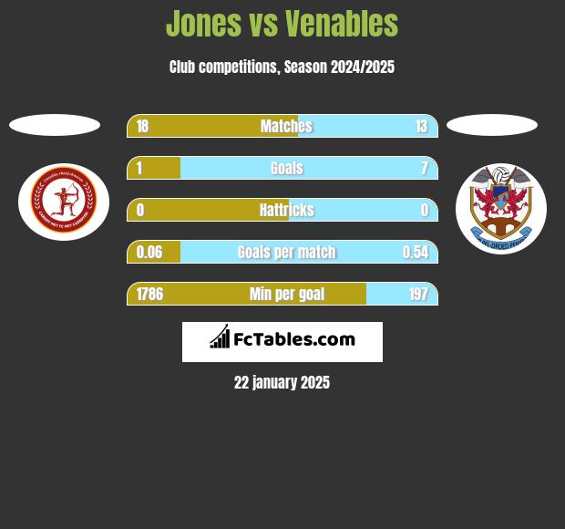 Jones vs Venables h2h player stats