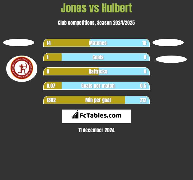 Jones vs Hulbert h2h player stats