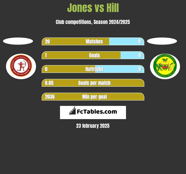 Jones vs Hill h2h player stats