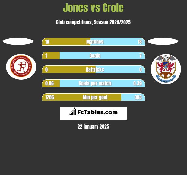 Jones vs Crole h2h player stats