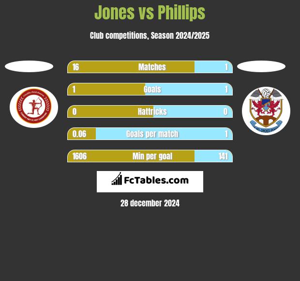 Jones vs Phillips h2h player stats