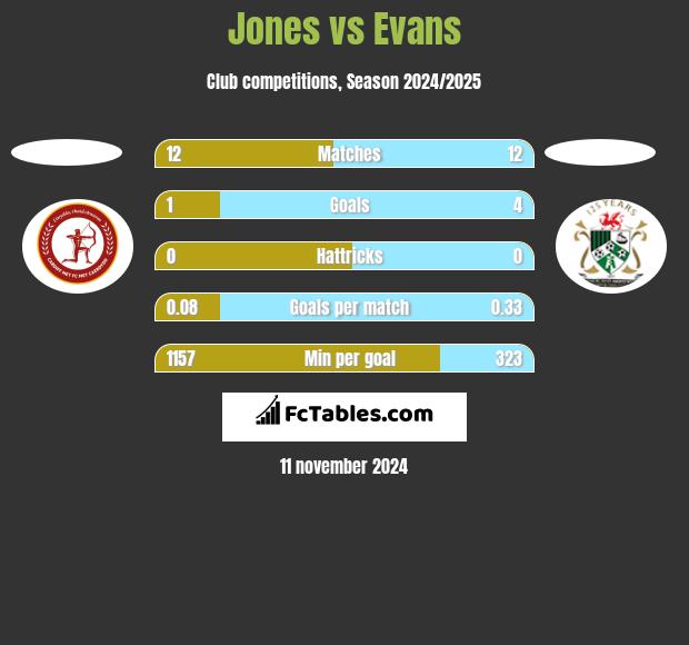 Jones vs Evans h2h player stats