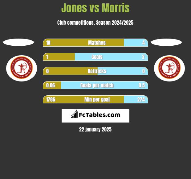 Jones vs Morris h2h player stats