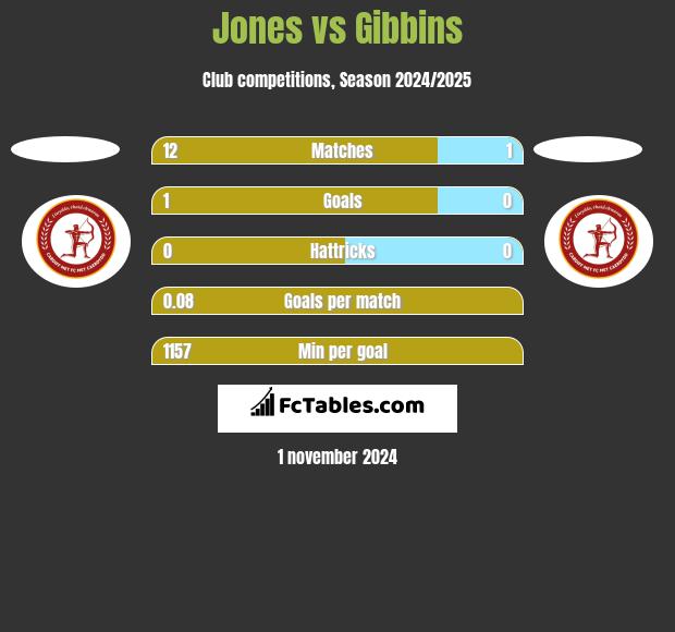 Jones vs Gibbins h2h player stats