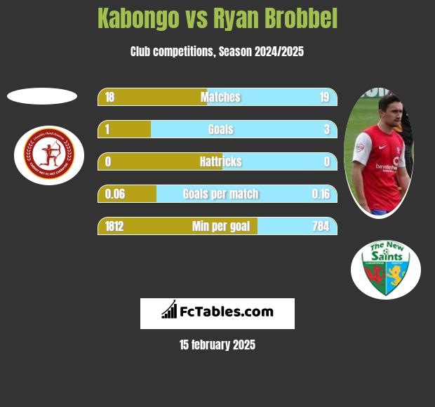 Kabongo vs Ryan Brobbel h2h player stats