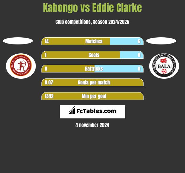 Kabongo vs Eddie Clarke h2h player stats