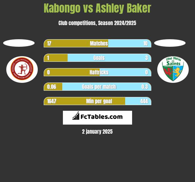 Kabongo vs Ashley Baker h2h player stats