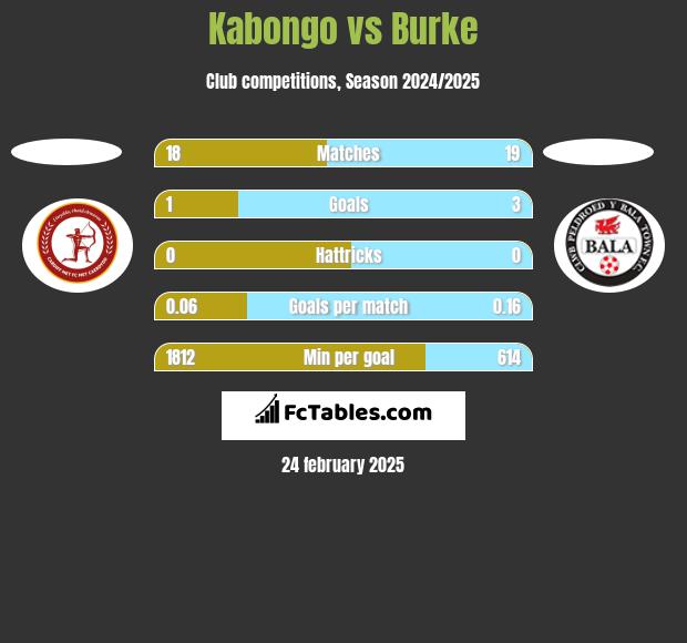 Kabongo vs Burke h2h player stats