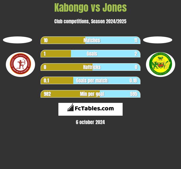 Kabongo vs Jones h2h player stats