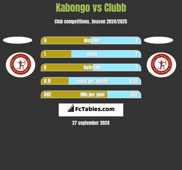 Kabongo vs Clubb h2h player stats