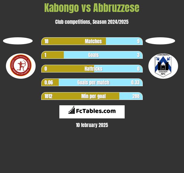 Kabongo vs Abbruzzese h2h player stats