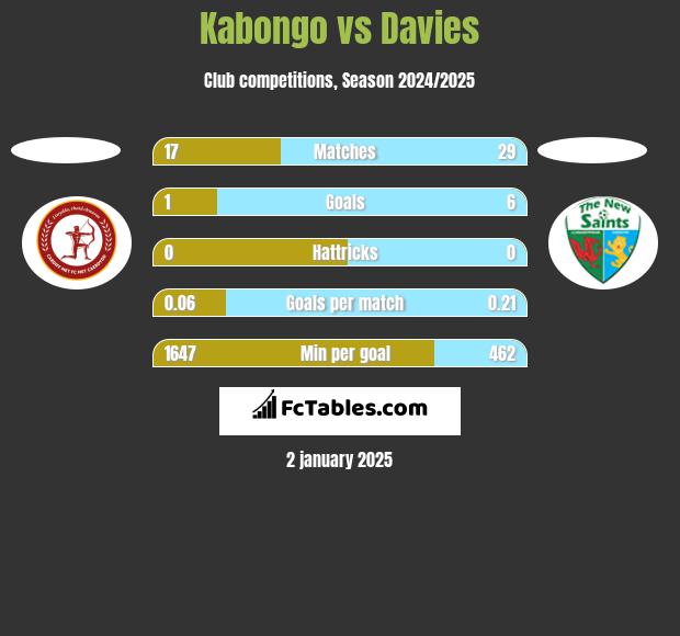 Kabongo vs Davies h2h player stats