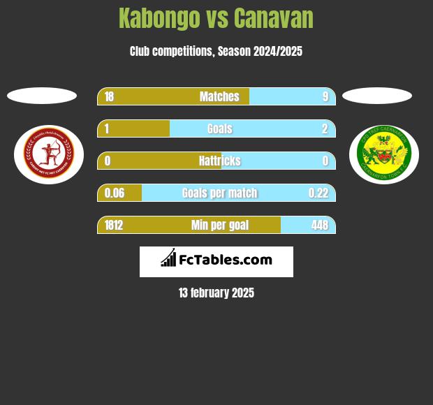 Kabongo vs Canavan h2h player stats