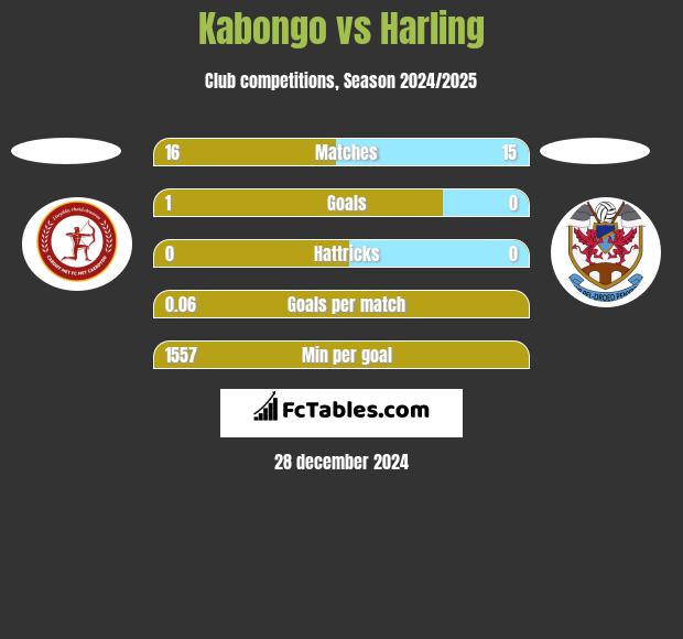 Kabongo vs Harling h2h player stats