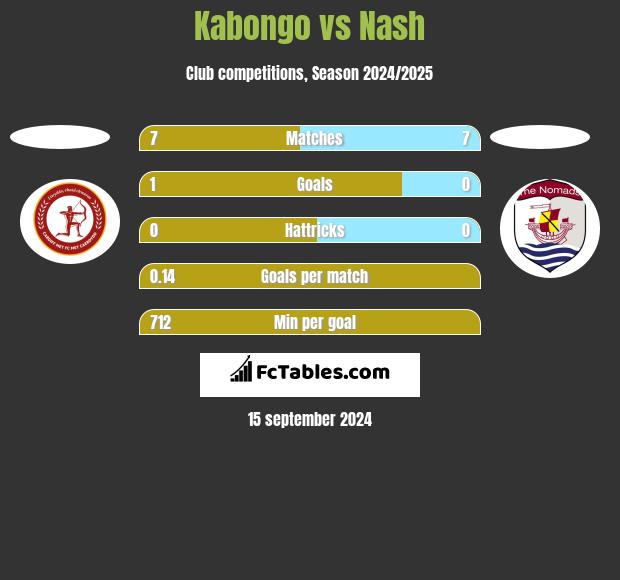 Kabongo vs Nash h2h player stats