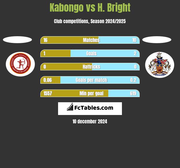 Kabongo vs H. Bright h2h player stats