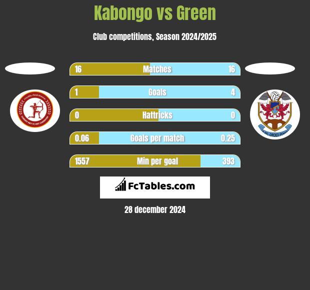 Kabongo vs Green h2h player stats