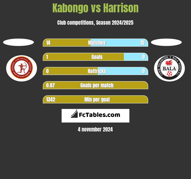 Kabongo vs Harrison h2h player stats