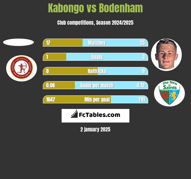 Kabongo vs Bodenham h2h player stats