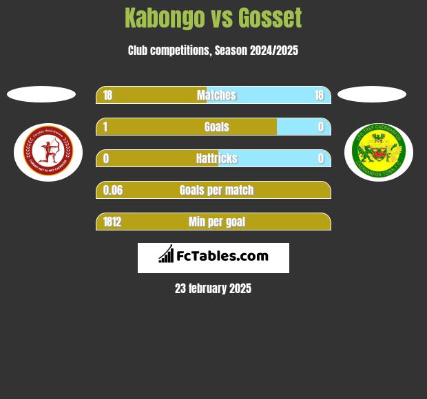 Kabongo vs Gosset h2h player stats