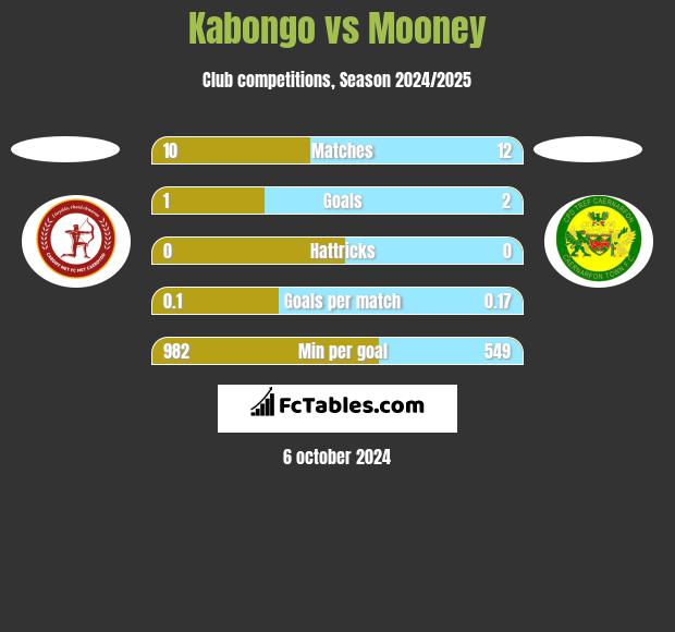 Kabongo vs Mooney h2h player stats