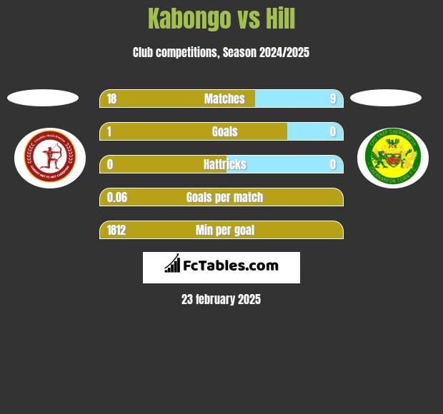 Kabongo vs Hill h2h player stats