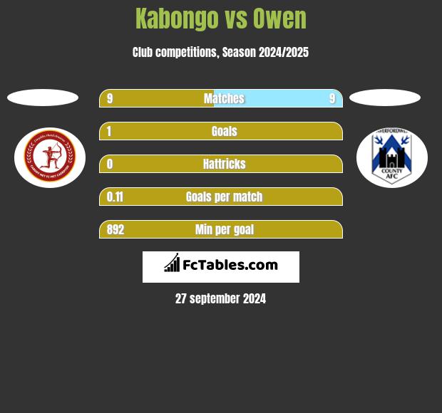 Kabongo vs Owen h2h player stats